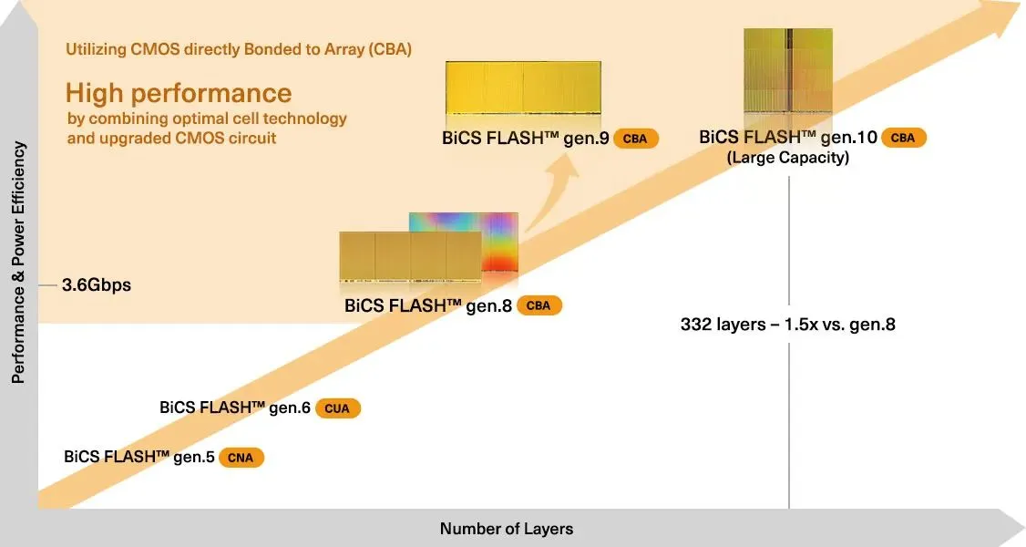 Kioxia sampling 332-layer NAND chip