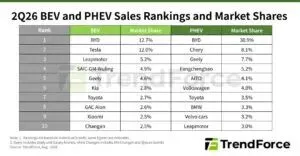 BYD is BEV global leader with Tesla No.2