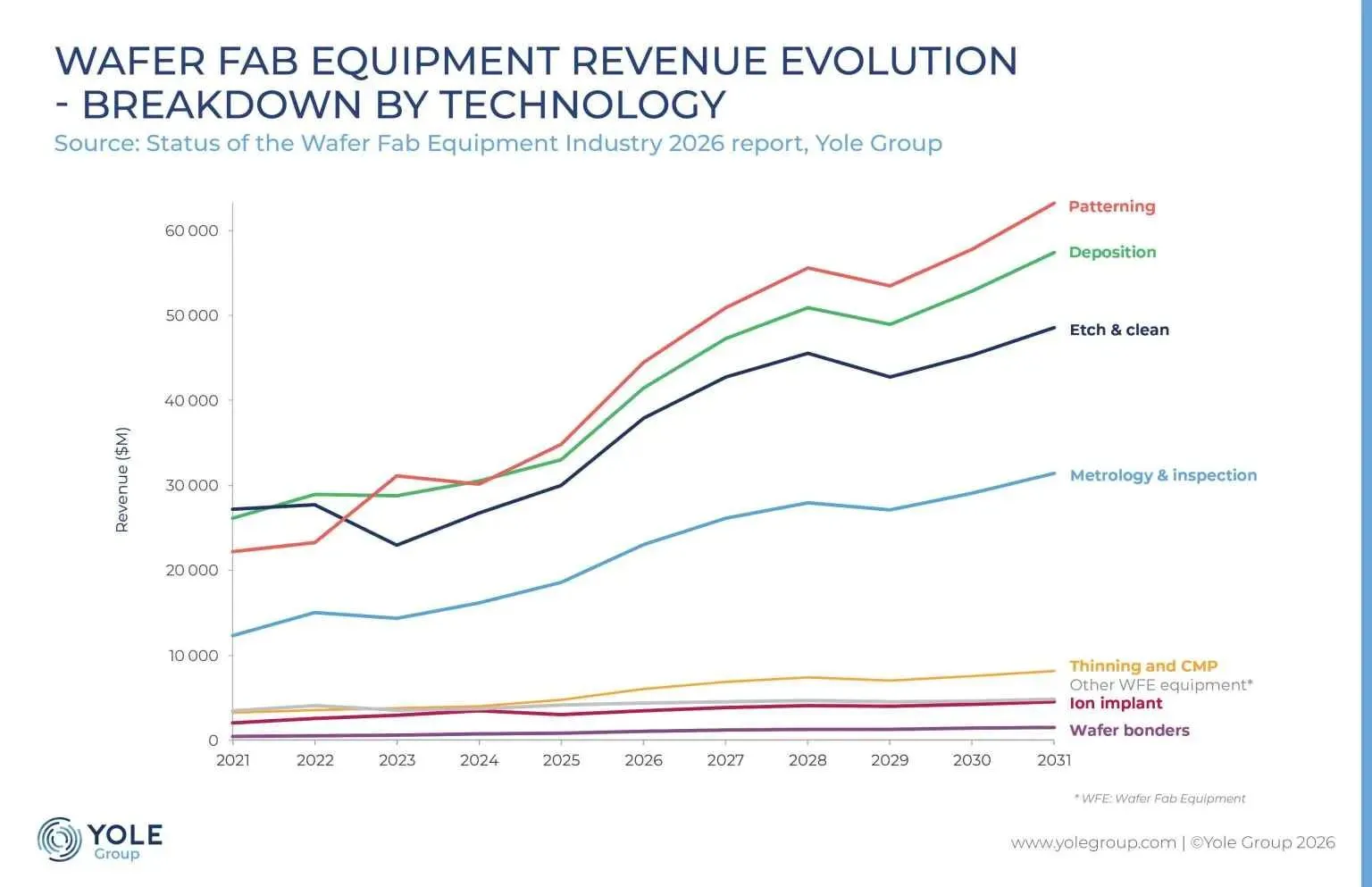 Wafer fab equipment market set to eexplode ⋆ Electronics Weekly